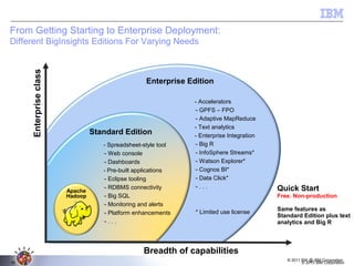 © 2011 BW @ IBM Corporation
© 2013 IBM Corporation16
From Getting Starting to Enterprise Deployment:
Different BigInsights Editions For Varying Needs
Standard Edition
Breadth of capabilities
Enterpriseclass
Enterprise Edition
- Spreadsheet-style tool
-
- Web console
-
- Dashboards
- Pre-built applications
-
- Eclipse tooling
-
- RDBMS connectivity
-
- Big SQL
-
- Monitoring and alerts
-
- Platform enhancements
-
- . . .
- Accelerators
-
- GPFS – FPO
-
- Adaptive MapReduce
- Text analytics
- Enterprise Integration
-
- Big R
-
- InfoSphere Streams*
-
- Watson Explorer*
-
- Cognos BI*
-
- Data Click*
-
- . . .
-
* Limited use license
Apache
Hadoop
Quick Start
Free. Non-production
Same features as
Standard Edition plus text
analytics and Big R
 