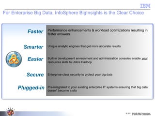 © 2011 BW @ IBM Corporation
Performance enhancements & workload optimizations resulting in
faster answers
Unique analytic engines that get more accurate results
Built-in development environment and administration consoles enable your
resources skills to utilize Hadoop
Enterprise-class security to protect your big data
Pre-integrated to your existing enterprise IT systems ensuring that big data
doesn't become a silo
Faster
For Enterprise Big Data, InfoSphere BigInsights is the Clear Choice
Smarter
Secure
Plugged-in
Easier
© 2013 IBM Corporation
 