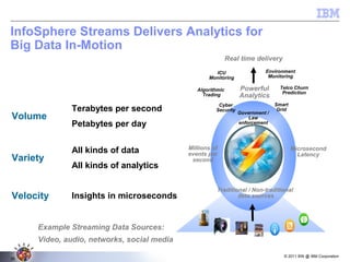© 2011 BW @ IBM Corporation
26
Millions of
events per
second
Microsecond
Latency
Traditional / Non-traditional
data sources
Real time delivery
Powerful
Analytics
Algorithmic
Trading
Telco Churn
Prediction
Smart
Grid
Cyber
Security
Government /
Law
enforcement
ICU
Monitoring
Environment
Monitoring
Volume
Terabytes per second
Petabytes per day
Variety
All kinds of data
All kinds of analytics
Velocity Insights in microseconds
InfoSphere Streams Delivers Analytics for
Big Data In-Motion
Example Streaming Data Sources:
Video, audio, networks, social media
 