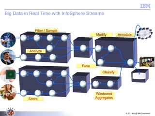 © 2011 BW @ IBM Corporation
28
ModifyModify
Filter / SampleFilter / Sample
ClassifyClassify
FuseFuse
AnnotateAnnotate
Big Data in Real Time with InfoSphere Streams
ScoreScore
Windowed
Aggregates
Windowed
Aggregates
AnalyzeAnalyze
 