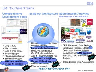 © 2011 BW @ IBM Corporation
29
IBM InfoSphere Streams
29
Comprehensive
Development Tools
Scale-out Architecture Sophisticated Analytics
with Toolkits & Accelerators
• Clustered runtime for near-
limitless capacity
• Large scale deployment
• RHEL v5.3 and above
• CentOS v6.0 and above
• X86 & Power multicore HW
• SUSE Linux Enterprise
Server 11.2 and above
• InfiniBand support
• Ethernet support
• Eclipse IDE
• Web console
• Drag & drop editor
• Instance graph
• Streams visualization
• Streams debugger
• Java improvements
• Mapped operators
• CEP, Database, Data Explorer,
DataStage, Finance, SPSS, R
Geospatial, Internet, Mining,
Messaging with JMS adapter,
Standard, Text, Time Series
Toolkits
• Telco & Social Data Accelerators
Front Office 3.0
Items in blue are new in V3.1
 