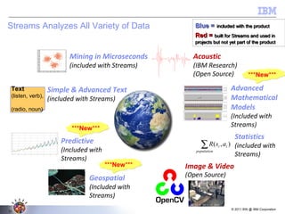 © 2011 BW @ IBM Corporation
31
Streams Analyzes All Variety of Data
Mining in Microseconds
(included with Streams)
Image & Video
(Open Source)
Simple & Advanced Text
(included with Streams)
Text
(listen, verb),
(radio, noun)
Acoustic
(IBM Research)
(Open Source)
Geospatial
(Included with
Streams)
Predictive
(Included with
Streams)
Advanced
Mathematical
Models
(Included with
Streams)
Statistics
(included with
Streams)
∑population
tt asR ),(
***New******New***
***New******New***
***New******New***
Blue = included with the product
Red = built for Streams and used in
projects but not yet part of the product
Blue = included with the product
Red = built for Streams and used in
projects but not yet part of the product
 