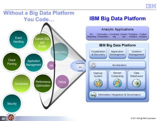 © 2011 BW @ IBM Corporation36
Without a Big Data Platform
You Code… IBM Big Data Platform
Multithreading
Custom SQL
and
Scripts
Performance
Optimization
Debug
Application
Management
Event
Handling
Connectors
Check
Pointing
Security
HA
Accelerators
and
Toolkits
 
