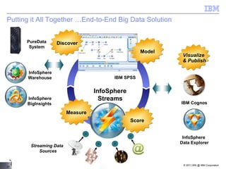 © 2011 BW @ IBM Corporation
37
Putting it All Together …End-to-End Big Data Solution
PureData
System
InfoSphere
BigInsights IBM Cognos
IBM SPSS
Streaming Data
Sources
Discover
Model
Visualize
& Publish
Score
Measure
InfoSphere
Streams
InfoSphere
Warehouse
InfoSphere
Data Explorer
 