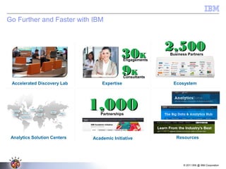 © 2011 BW @ IBM Corporation
Go Further and Faster with IBM
Resources
Accelerated Discovery Lab Ecosystem
Analytics Solution Centers
Expertise
99KKConsultants
3030KKEngagements
2,5002,500
Academic Initiative
1,0001,000Partnerships
Business Partners
 