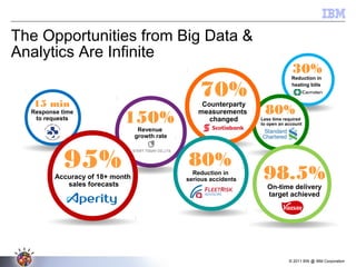 © 2011 BW @ IBM Corporation
30%Reduction in
heating bills
The Opportunities from Big Data &
Analytics Are Infinite
15 min
Response time
to requests 150%Revenue
growth rate
95%Accuracy of 18+ month
sales forecasts
80%Less time required
to open an account
98.5%
On-time delivery
target achieved
70%Counterparty
measurements
changed
80%Reduction in
serious accidents
 