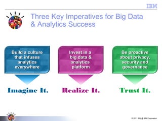 © 2011 BW @ IBM Corporation
Three Key Imperatives for Big Data
& Analytics Success
Invest in aInvest in a
big data &big data &
analyticsanalytics
platformplatform
Be proactiveBe proactive
about privacy,about privacy,
security andsecurity and
governancegovernance
Imagine It. Realize It. Trust It.
Build a cultureBuild a culture
that infusesthat infuses
analyticsanalytics
everywhereeverywhere
 
