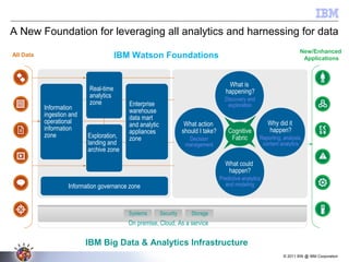 © 2011 BW @ IBM Corporation
Systems Security
On premise, Cloud, As a service
Storage
IBM Watson Foundations
IBM Big Data & Analytics Infrastructure
New/Enhanced
Applications
All Data
Real-time
analytics
zone Enterprise
warehouse
data mart
and analytic
appliances
zone
Information governance zone
Exploration,
landing and
archive zone
Information
ingestion and
operational
information
zone
What could
happen?
Predictive analytics
and modeling
What action
should I take?
Decision
management
What is
happening?
Discovery and
exploration
Why did it
happen?
Reporting, analysis,
content analytics
Cognitive
Fabric
A New Foundation for leveraging all analytics and harnessing for data
 