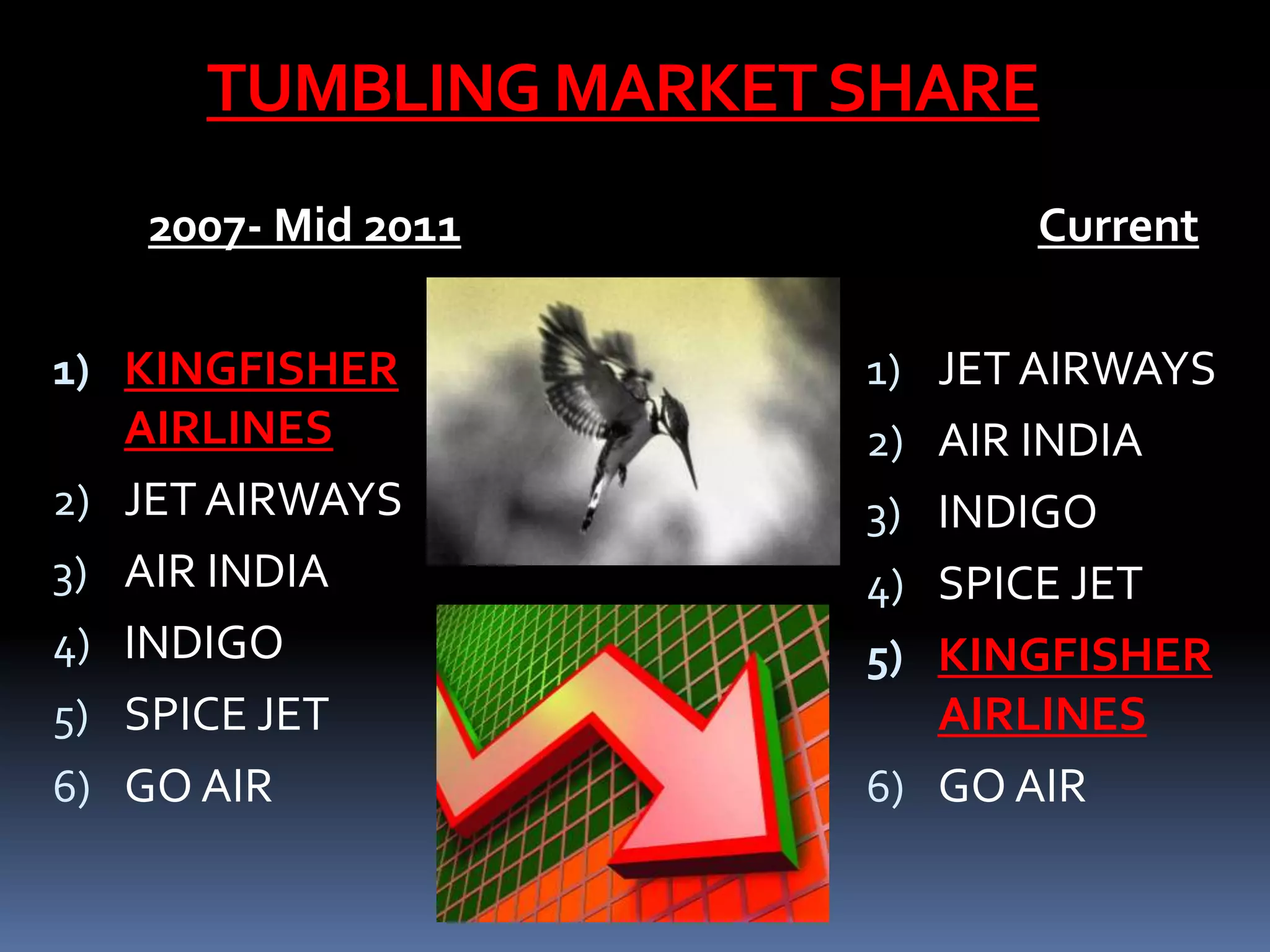 TUMBLING MARKET SHARE
    2007- Mid 2011           Current

1) KINGFISHER         1) JET AIRWAYS
   AIRLINES           2) AIR INDIA
2) JET AIRWAYS        3) INDIGO
3) AIR INDIA          4) SPICE JET
4) INDIGO             5) KINGFISHER
5) SPICE JET             AIRLINES
6) GO AIR             6) GO AIR
 