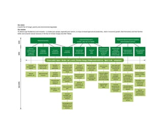 Cross-cuttin issues: Gender and y outh, Climate change, Policies and institu t ions , Capaci tyde velopment
Reduced poverty
Improved food and
nutritio
n
secur ity f or health
Improved natural resource systems
and ecosystem services
Improved human
and animal health
through better
agricultural
practic
e
s
Improved water
quality
Reduced livestock
and fis
h
di sease
risks associated
with intensification
and climate change
Improved input
effic
i
ency and
safety
SLOsIDOsSub-IDOs
Natural capital
enhanced
and protected,
especially from
climate change
Land, water and
forest degradatio
n
minimized and
reversed
Enhanced
conservation
of habitats and
resources
Increased
geneticdi versity
of agricultural
and associated
landscapes
Increased
productiv
i
ty
Reduced pre- and
post-harvest losses,
including those
caused by climate
change
Improved
agronomic and
animal husbandry
practices
Enhanced genetic
gain
Increased
conservation and
use of genetic
resources
Increased access to
productiv
e
asse ts,
including natural
resources
Increased
resilience of the
poor to climate
change and
other shocks
Increased
household coping
capacity
Reduced
productio
n
risk
Enhanced
smallholder
market access
Improved access
to fin
a
nci al and
other services
Reduced barriers
to access
Increased
incomes and
employment
Diversifie
d
enterprise
opportunitie
s
Increased
livelihood
opportunitie
s
Increased value
capture by
producers
More effici en t use
of inputs
Improved diets
for poor and
vulnerable people
Increased
availability of
diverse nutrient-
rich foods
Optim
i
z ed
consumption of
diverse nutrient-
rich foods
Increased access to
diverse nutrient-
rich foods
More sustainably
managed agro-
ecosystems
Increased resilience
of agro-ecosystems
and communitie
s
More effici en t use
of agricultural
resources by
smallholders
Reduced
greenhouse gas
emissions from
agro-ecosystems
Enhanced adaptive
capacity to climate
risks
Improved
food
safety
Reduced biological
and chemical
hazards in food
and water
Enhanced
regulatory
environment for
food safety
Our vision:
A world free of hunger, poverty and environmental degradation
Our mission:
To advance agri-food science and innovation t o enable poor people, especially poor women, to enjoy increased agricultural productivi ty , share in economic growth, feed themselves and their families
better and conserve natural resources in the face of climate change and other threats
Enhanced benefits
from ecosystem
goods and services
More productiv
e
and equitable
management of
natural resources
Agricultural
systems diversifie
d
and intensifie
d
in
ways that protect
soils and water
Enrichment of
plant and animal
biodiversity for
multip
l
e goods and
services
Increased above-
and below-ground
biomass
 