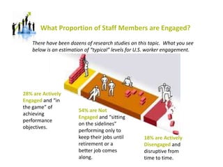 28% are Actively
Engaged and “in
the game” of
achieving
performance
objectives.
54% are Not
Engaged and “sitting
on the si...