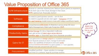 99.9%


                                            Evergreen
Per-user licensing

                   eDiscovery
                                                         What’s the
                                              DLP
                                                        value of all
                                                        this to your
Online Storage
                                                            org?
                      latest apps across devices
Seamless apps
                     strategic projects

Deliver                                     rapidly
          Continuous Innovation
 