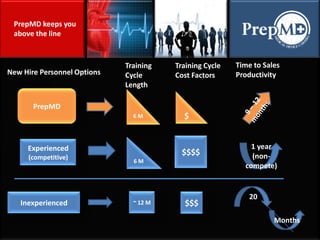 PrepMD  6 M $ 9 – 12 months PrepMD keeps you above the line Time to Sales Productivity Training Cycle Cost Factors Training Cycle Length New Hire Personnel Options New Hire Resources $$$$ 6 M Experienced (competitive) 1 year (non-compete) 20 ~ 12 M $$$ Inexperienced Months 