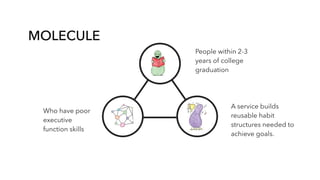 People within 2-3
years of college
graduation
Who have poor
executive
function skills
A service builds
reusable habit
structures needed to
achieve goals.
MOLECULE
 