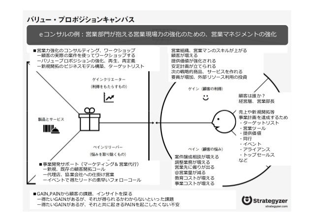 バリュープロポジションキャンバス バリュープロポジションキャンバス
