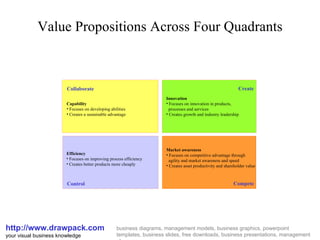Value Propositions Across Four Quadrants http://www.drawpack.com your visual business knowledge business diagrams, management models, business graphics, powerpoint templates, business slides, free downloads, business presentations, management glossary Collaborate Create Control Compete ,[object Object],[object Object],[object Object],[object Object],[object Object],[object Object],[object Object],[object Object],[object Object],[object Object],[object Object],[object Object]