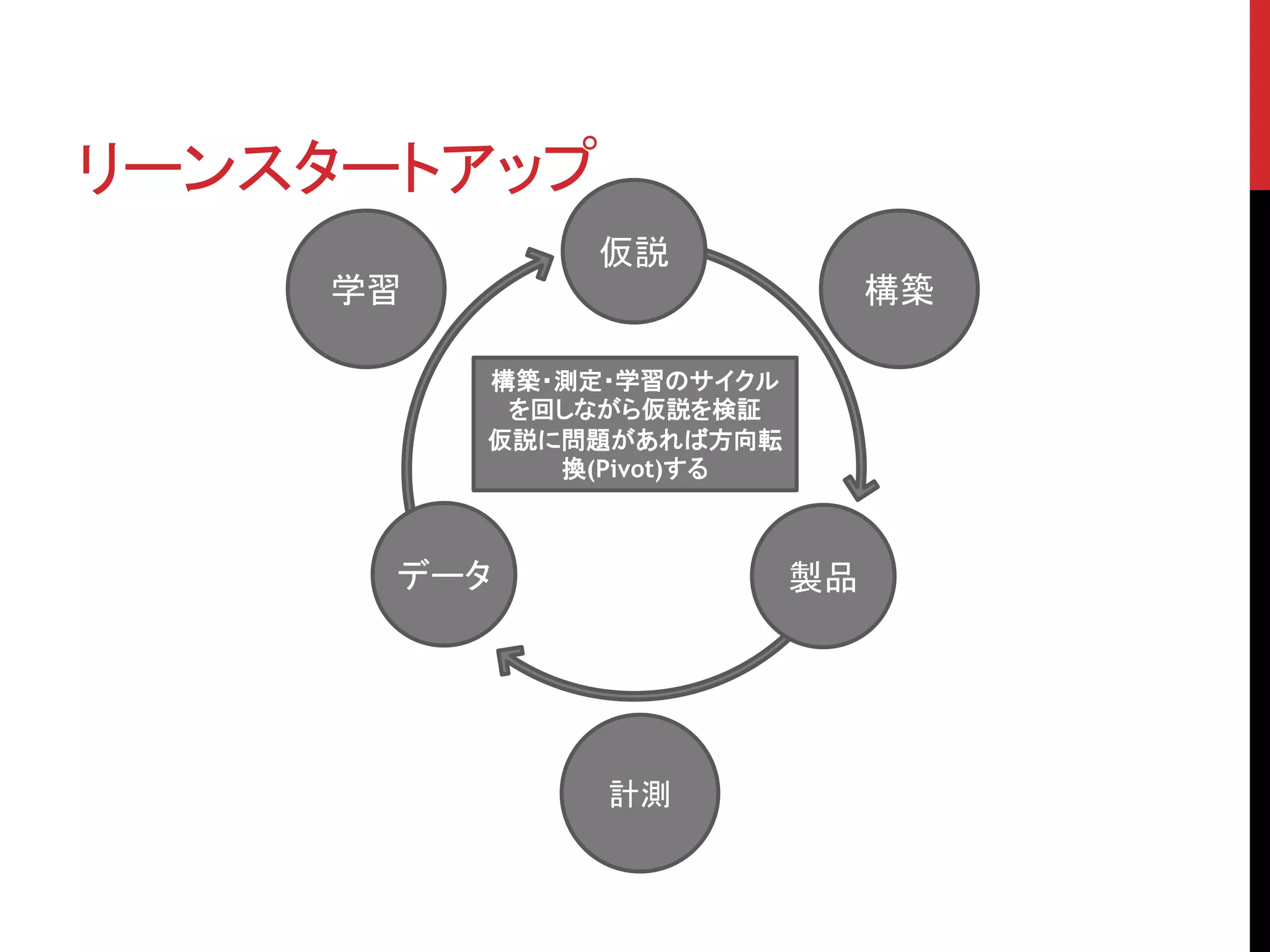 リーンスタートアップ
仮説
製品データ
構築学習
計測
構築・測定・学習のサイクル
を回しながら仮説を検証
仮説に問題があれば方向転
換(Pivot)する
 