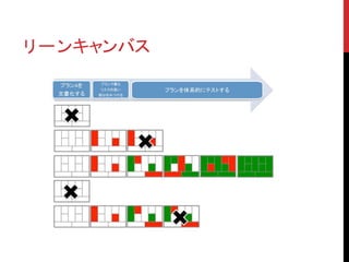 リーンキャンバス
 