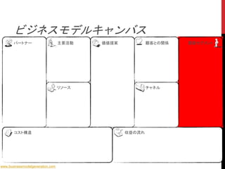 ビジネスモデルキャンバス
www.businessmodelgeneration.com
コスト構造 収益の流れ
リソース チャネル
主要活動パートナー 価値提案 顧客との関係 顧客セグメント
Text
 