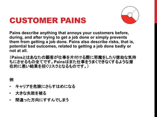 CUSTOMER PAINS
Pains describe anything that annoys your customers before,
during, and after trying to get a job done or simply prevents
them from getting a job done. Pains also describe risks, that is,
potential bad outcomes, related to getting a job done badly or
not at all.
（Painsとはあなたの顧客が仕事を片付ける際に邪魔をしたり億劫な気持
ちにさせるもの全てです。Painsはまた仕事をうまくできなくするような潜
在的に悪い結果を招くリスクとなるものです。）
例
• キャリアを危険にさらすはめになる
• 大きな失敗を被る
• 間違った方向にすすんでしまう
 