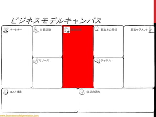 ビジネスモデルキャンバス
www.businessmodelgeneration.com
コスト構造 収益の流れ
リソース チャネル
主要活動パートナー 価値提案 顧客との関係 顧客セグメント
Text
 