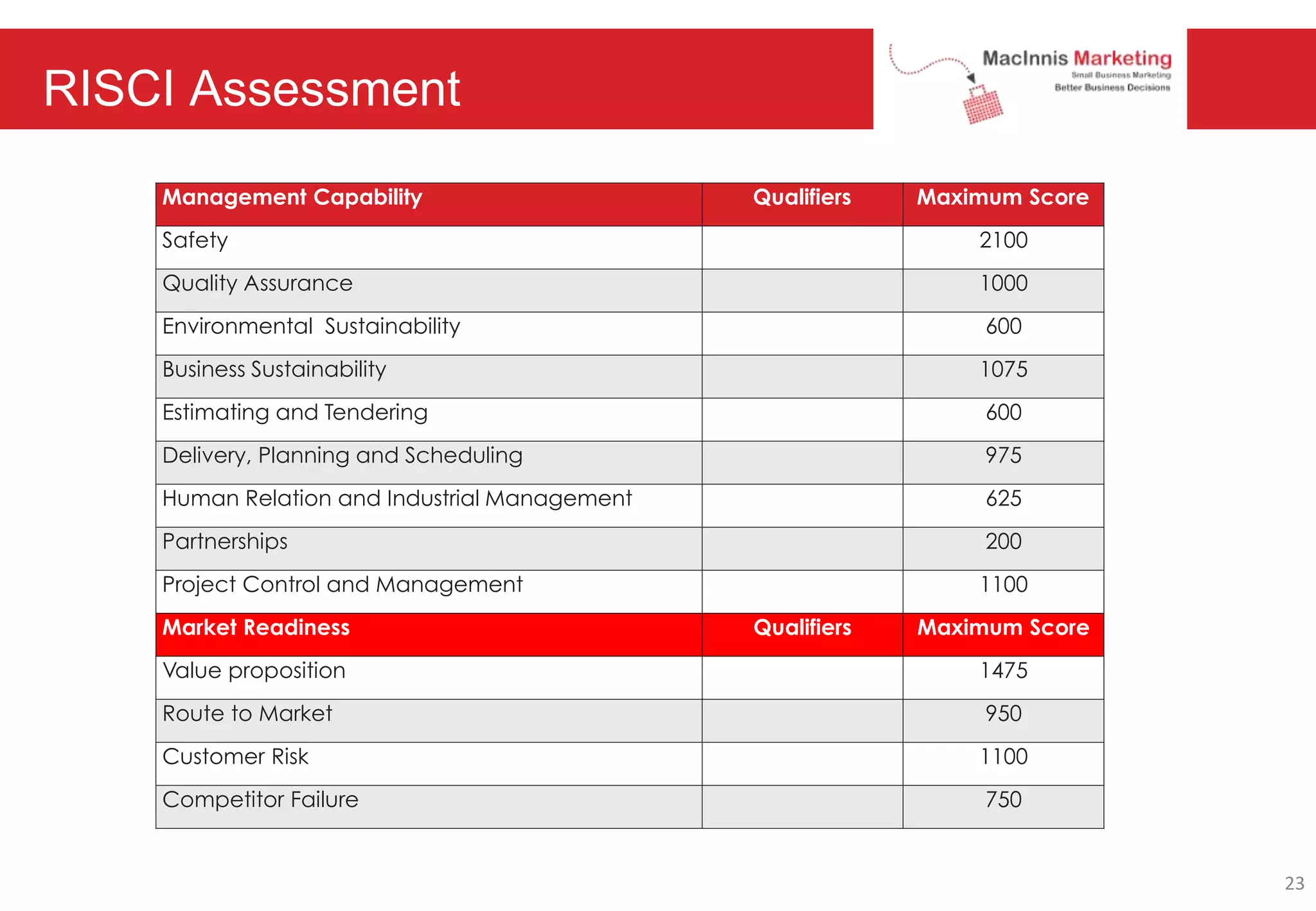 RISCI Assessment
Management Capability Qualifiers Maximum Score
Safety 2100
Quality Assurance 1000
Environmental Sustainability 600
Business Sustainability 1075
Estimating and Tendering 600
Delivery, Planning and Scheduling 975
Human Relation and Industrial Management 625
Partnerships 200
Project Control and Management 1100
Market Readiness Qualifiers Maximum Score
Value proposition 1475
Route to Market 950
Customer Risk 1100
Competitor Failure 750
23
 