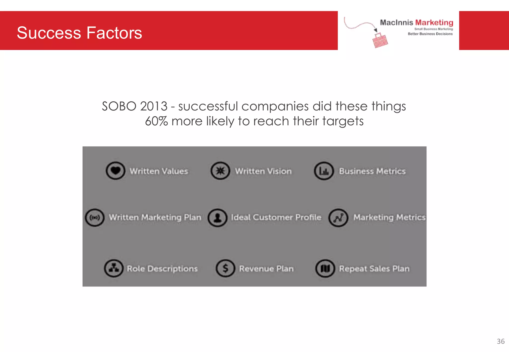 Success Factors
SOBO 2013 - successful companies did these things
60% more likely to reach their targets
36
 
