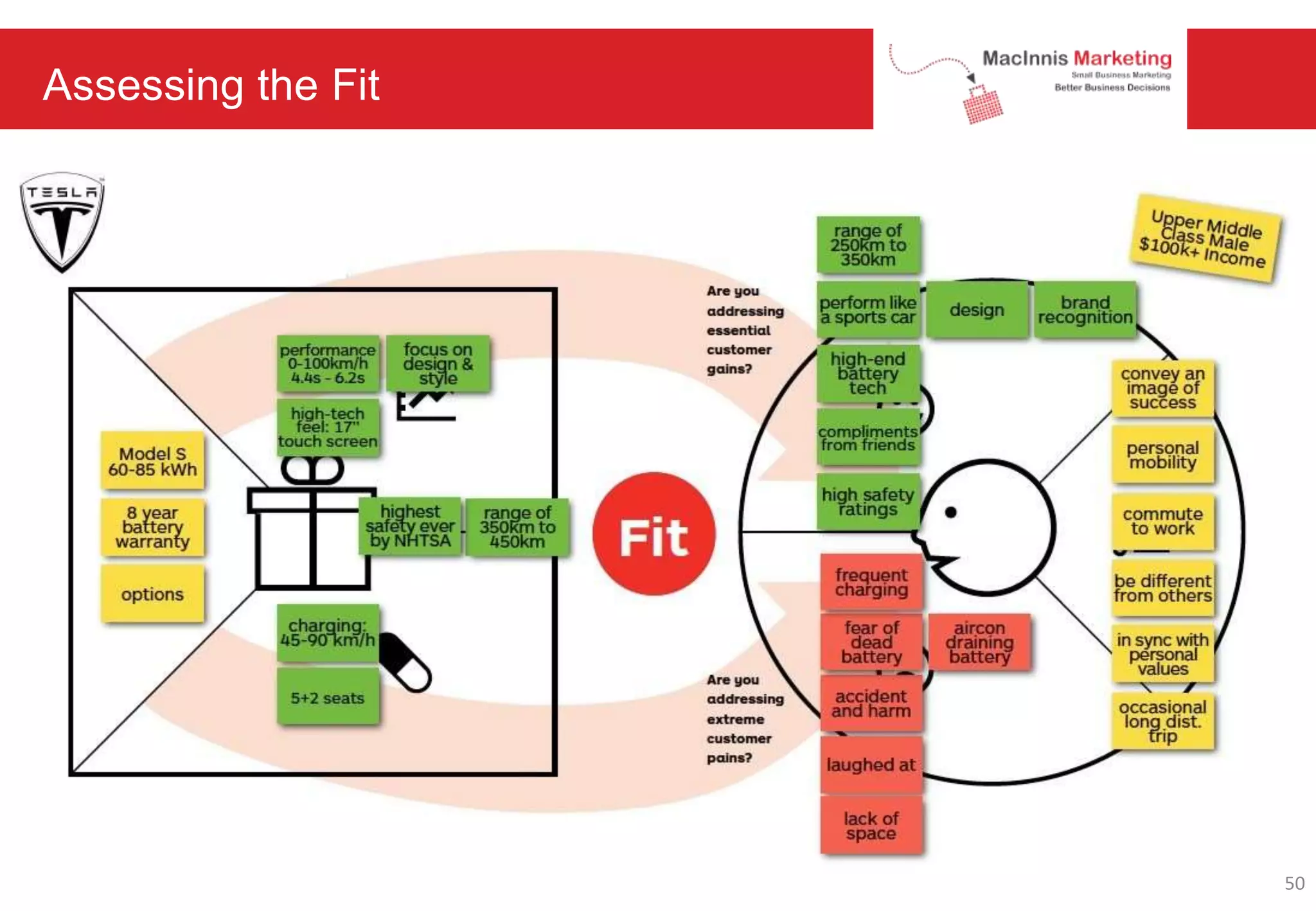 Assessing the Fit
50
 