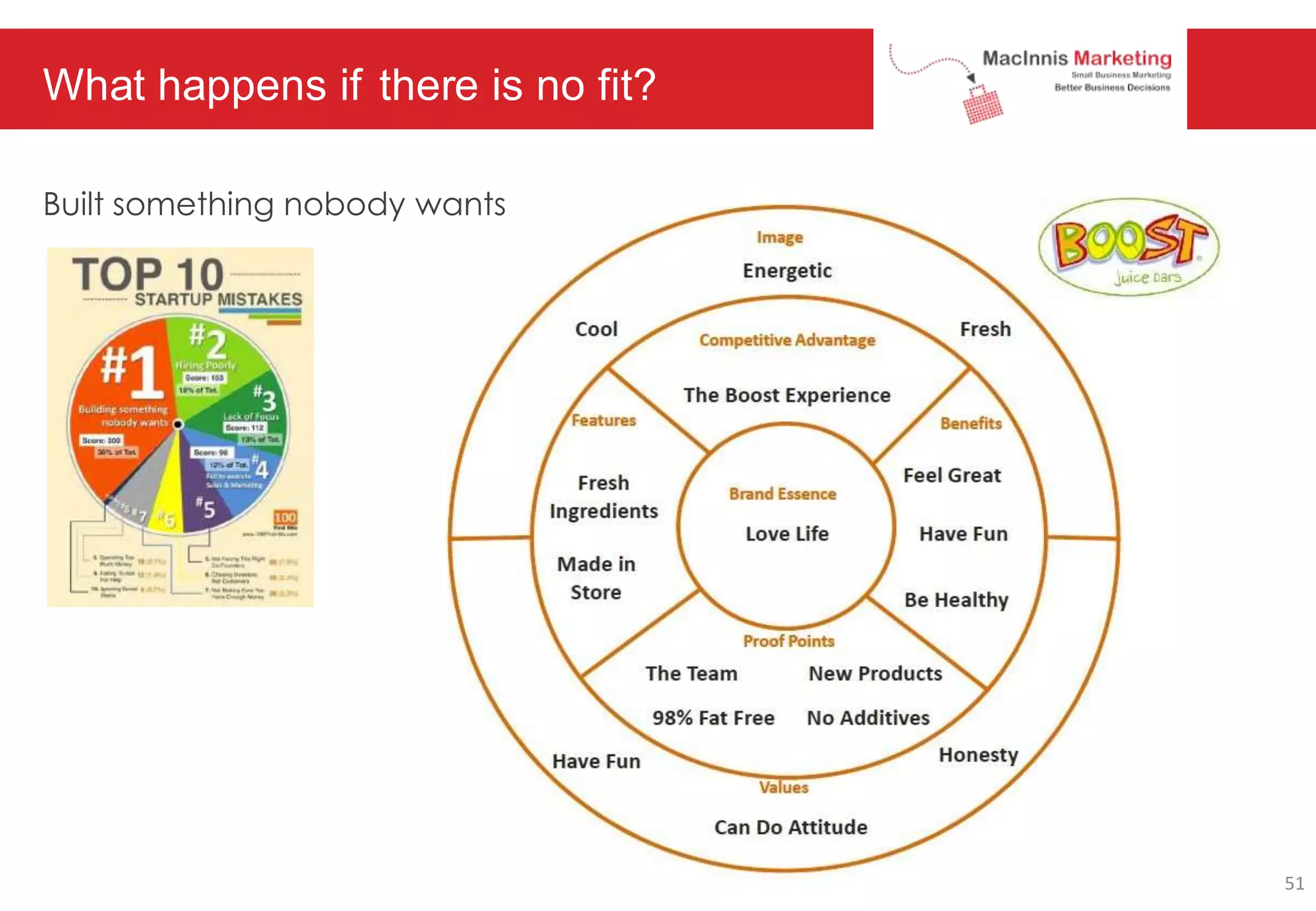 What happens if there is no fit?
Built something nobody wants
51
 
