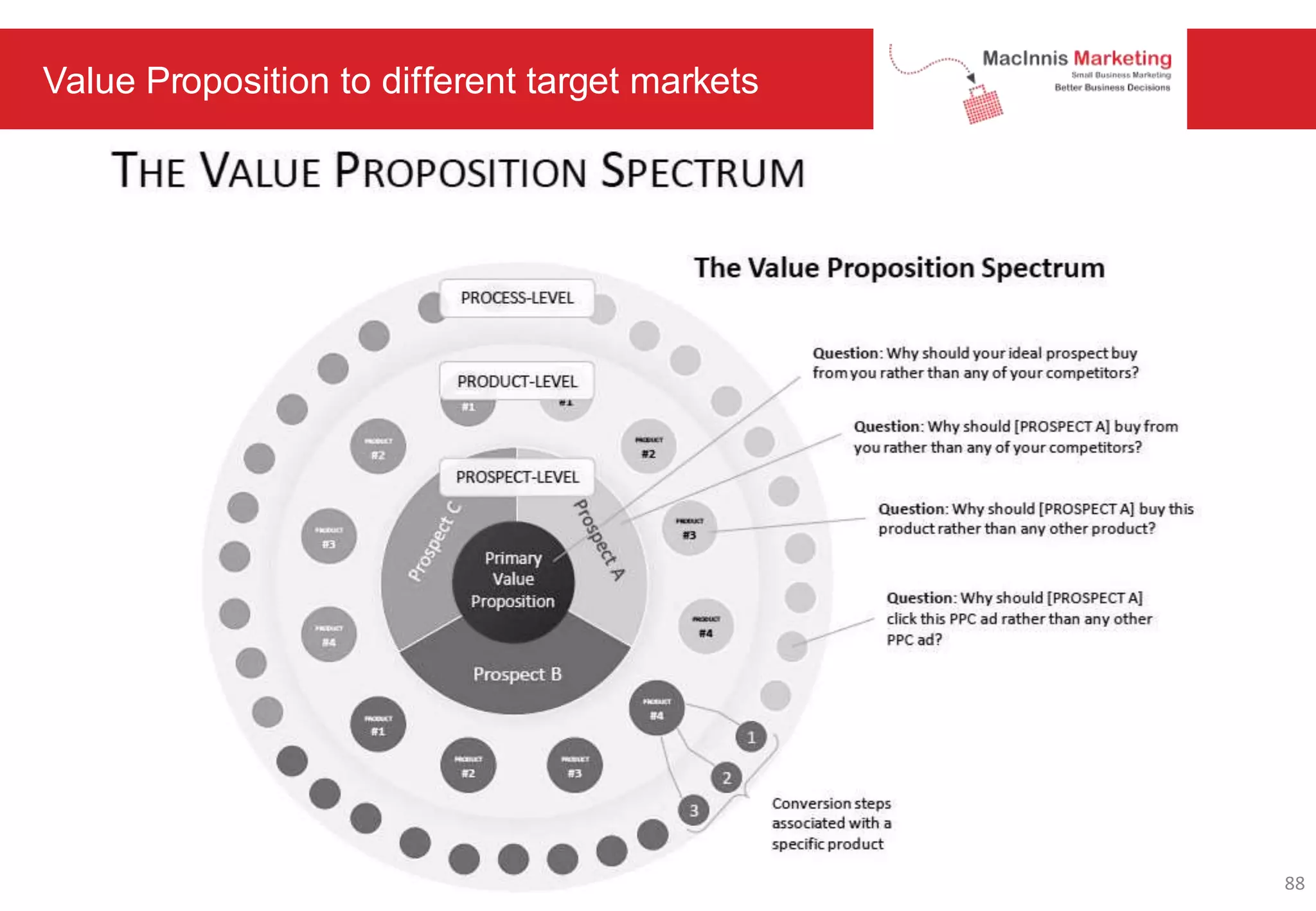 Value Proposition to different target markets
88
 