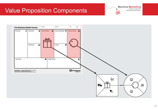 Value Proposition Components
15
 