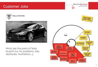 Customer Jobs
What are the pains of Tesla
buyer? (i.e. his problems, risks,
obstacles, frustrations...)
22
 