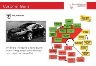 Customer Gains
What are the gains a Tesla buyer
wants? (e.g. required or desired
outcomes and benefits)
25
 
