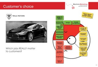 Customer’s choice
Which jobs REALLY matter
to customers?
31
 