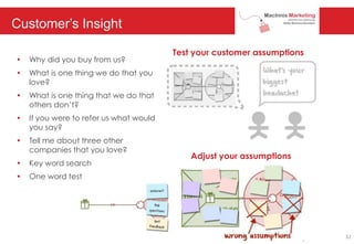 Customer’s Insight
• Why did you buy from us?
• What is one thing we do that you
love?
• What is one thing that we do that
others don’t?
• If you were to refer us what would
you say?
• Tell me about three other
companies that you love?
• Key word search
• One word test
Test your customer assumptions
Adjust your assumptions
32
 
