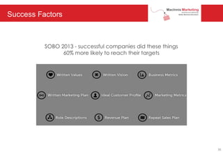 Success Factors
SOBO 2013 - successful companies did these things
60% more likely to reach their targets
36
 