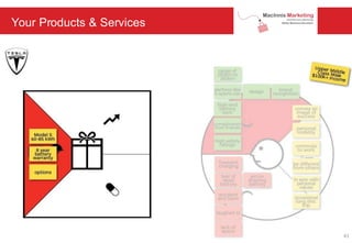 Your Products & Services
41
 