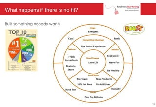 What happens if there is no fit?
Built something nobody wants
51
 