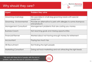 Why should they care?
" We work with these kind of people, with this kind of
problem, who want this kind of outcome or solution.”
brand
strategy
Expert Problem they solve
Grooming small dogs We specialise in small dog grooming needs with special
equipment
Grooming - Environmental Provide an alternative to pets with allergies to some shampoos
and products
Management Consultant Management problems that are costing you money
Business Coach Not reaching goals and missing opportunities
Financial Planner Worried about not having enough money for retirement
Accountant Paying too much tax
HR Recruitment Not finding the right people
Marketing Consultant Doing ad hock marketing and not attracting the right leads
59
 