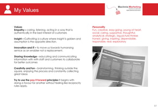 My Values
Personality
Fun, creative, easy going, young at heart,
social, caring, supportive, thoughtful,
analytical, strategic, big picture thinker,
honest, giving, inspiring, dependable,
responsible, real, exploratory
Values
Empathy – caring, listening, acting in a way that is
authentically in the best interest of customers
Insight – Cultivating a culture where insight is golden and
assumption is the opposite direction.
Innovation and IT – to move us towards humansing
service as an enabler not a replacement.
Sharing Knowledge - educating and communicating
information with with staff and customers to collaborate
for better outcomes
Creativity and fun - brainstorming, thinking outside the
square, enjoying the process and constantly collecting
great ideas
Try to use the pay it forward principles It begins with
doing a favour for another without feeling like reciprocity
rules apply.
87
 