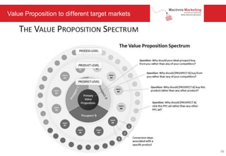 Value Proposition to different target markets
88
 