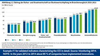 Example #1 for validated indicators characterizing the CCI in detail.Source: Monitoring 2014. 
NOTE: In the years 2012 to 2014 about 85 % of companies have implemented innovations.
 