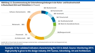 Example #2 for validated indicators characterizing the CCI in detail.Source: Monitoring 2014.
High priority is given to the design industry,SW/Games,Advertising,Art and Architecture.
 