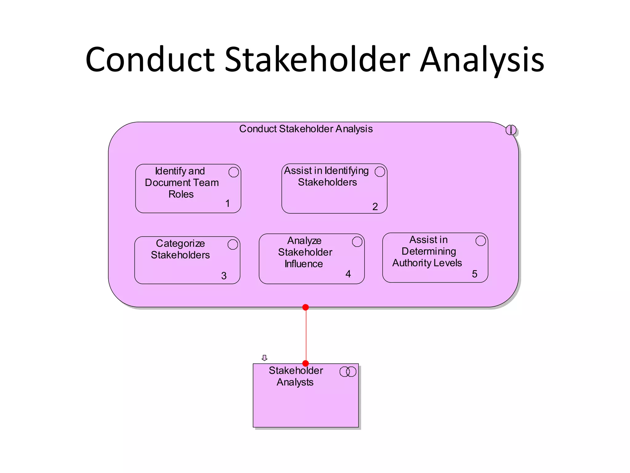 Conduct Stakeholder Analysis
                       Conduct Stakeholder Analysis



    Identify and                Assist in Identifying
   Document Team                  Stakeholders
       Roles
                   1                                    2


     Categorize                  Analyze                       Assist in
    Stakeholders               Stakeholder                   Determining
                                Influence                   Authority Levels
                   3                           4                               5




                             Stakeholder
                              Analysts
 