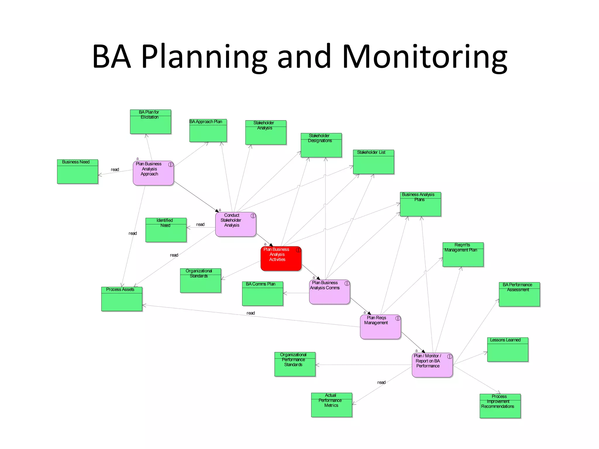BA Planning and Monitoring
                                  BA Plan for
                                   Elicitation
                                                             BA Approach Plan                Stakeholder
                                                                                               Analysis
                                                                                                                            Stakeholder
                                                                                                                            Designations

                                                                                                                                               Stakeholder List

Business Need                    Plan Business
                  read              Analysis
                                    Approach



                                                                                                                                                                  Business Analysis
                                                                                                                                                                        Plans


                                                                              Conduct
                                            Identified                      Stakeholder
                                              Need              read          Analysis
                           read

                                                                                                                                                                                               Reqm'ts
                                                                                                  Plan Business                                                                            Management Plan
                                                    read                                             Analysis
                                                                                                     Activities

                                                           Organizational
                                                             Standards
                                                                                          BA Comms Plan                      Plan Business                                                                             BA Performance
                Process Assets                                                                                              Analysis Comms                                                                               Assessment




                                                                                          read
                                                                                                                                                    Plan Reqs
                                                                                                                                                   Management


                                                                                                                                                                                                                 Lessons Learned


                                                                                                           Organizational                                               Plan / Monitor /
                                                                                                            Performance                                                  Report on BA
                                                                                                             Standards                                                   Performance


                                                                                                                                                          read

                                                                                                                                    Actual                                                                       Process
                                                                                                                                 Performance                                                                   Improvement
                                                                                                                                    Metrics                                                                  Recommendations
 