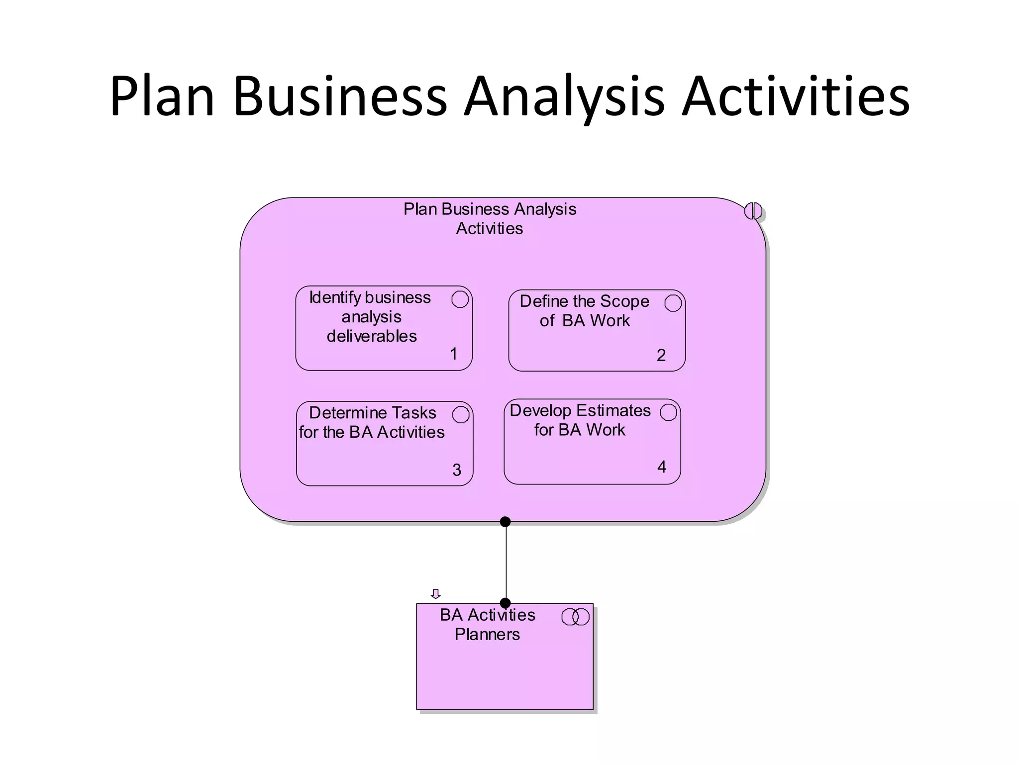Plan Business Analysis Activities
                      Plan Business Analysis
                            Activities



        Identify business             Define the Scope
            analysis                    of BA Work
          deliverables
                               1                         2


         Determine Tasks             Develop Estimates
       for the BA Activities           for BA Work

                               3                         4




                            BA Activities
                             Planners
 