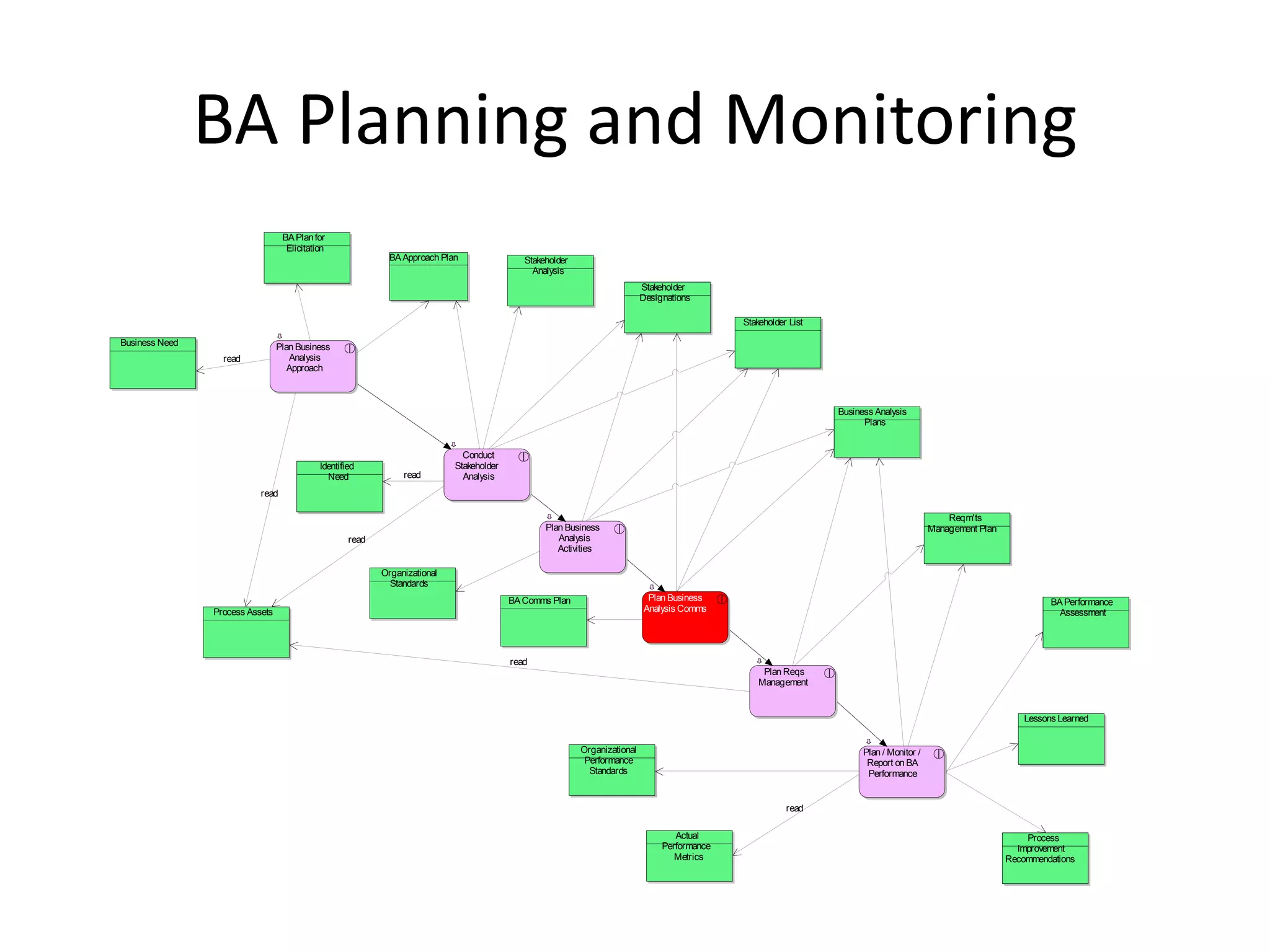 BA Planning and Monitoring
                                  BA Plan for
                                   Elicitation
                                                             BA Approach Plan                Stakeholder
                                                                                               Analysis
                                                                                                                            Stakeholder
                                                                                                                            Designations

                                                                                                                                               Stakeholder List

Business Need                    Plan Business
                  read              Analysis
                                    Approach



                                                                                                                                                                  Business Analysis
                                                                                                                                                                        Plans


                                                                              Conduct
                                            Identified                      Stakeholder
                                              Need              read          Analysis
                           read

                                                                                                                                                                                               Reqm'ts
                                                                                                  Plan Business                                                                            Management Plan
                                                    read                                             Analysis
                                                                                                     Activities

                                                           Organizational
                                                             Standards
                                                                                          BA Comms Plan                      Plan Business                                                                             BA Performance
                Process Assets                                                                                              Analysis Comms                                                                               Assessment




                                                                                          read
                                                                                                                                                    Plan Reqs
                                                                                                                                                   Management


                                                                                                                                                                                                                 Lessons Learned


                                                                                                           Organizational                                               Plan / Monitor /
                                                                                                            Performance                                                  Report on BA
                                                                                                             Standards                                                   Performance


                                                                                                                                                          read

                                                                                                                                    Actual                                                                       Process
                                                                                                                                 Performance                                                                   Improvement
                                                                                                                                    Metrics                                                                  Recommendations
 