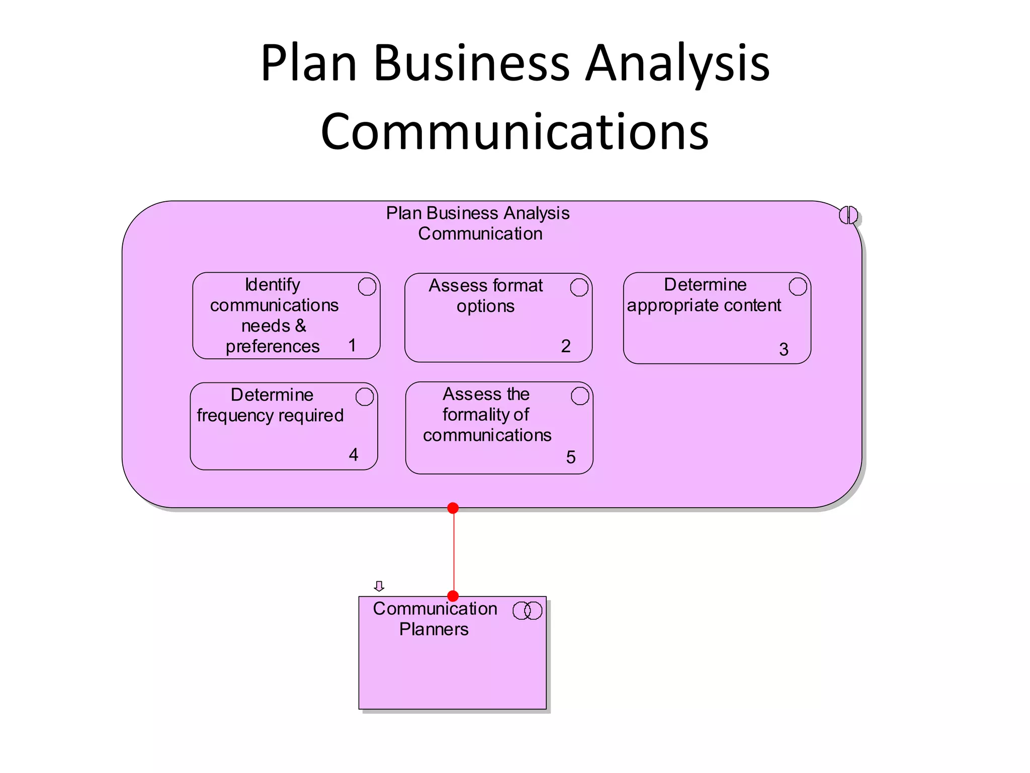 Plan Business Analysis
          Communications
                          Plan Business Analysis
                              Communication

     Identify                  Assess format           Determine
 communications                   options          appropriate content
     needs &
   preferences  1                              2                     3

    Determine                   Assess the
frequency required              formality of
                              communications
                     4                         5




                         Communication
                           Planners
 