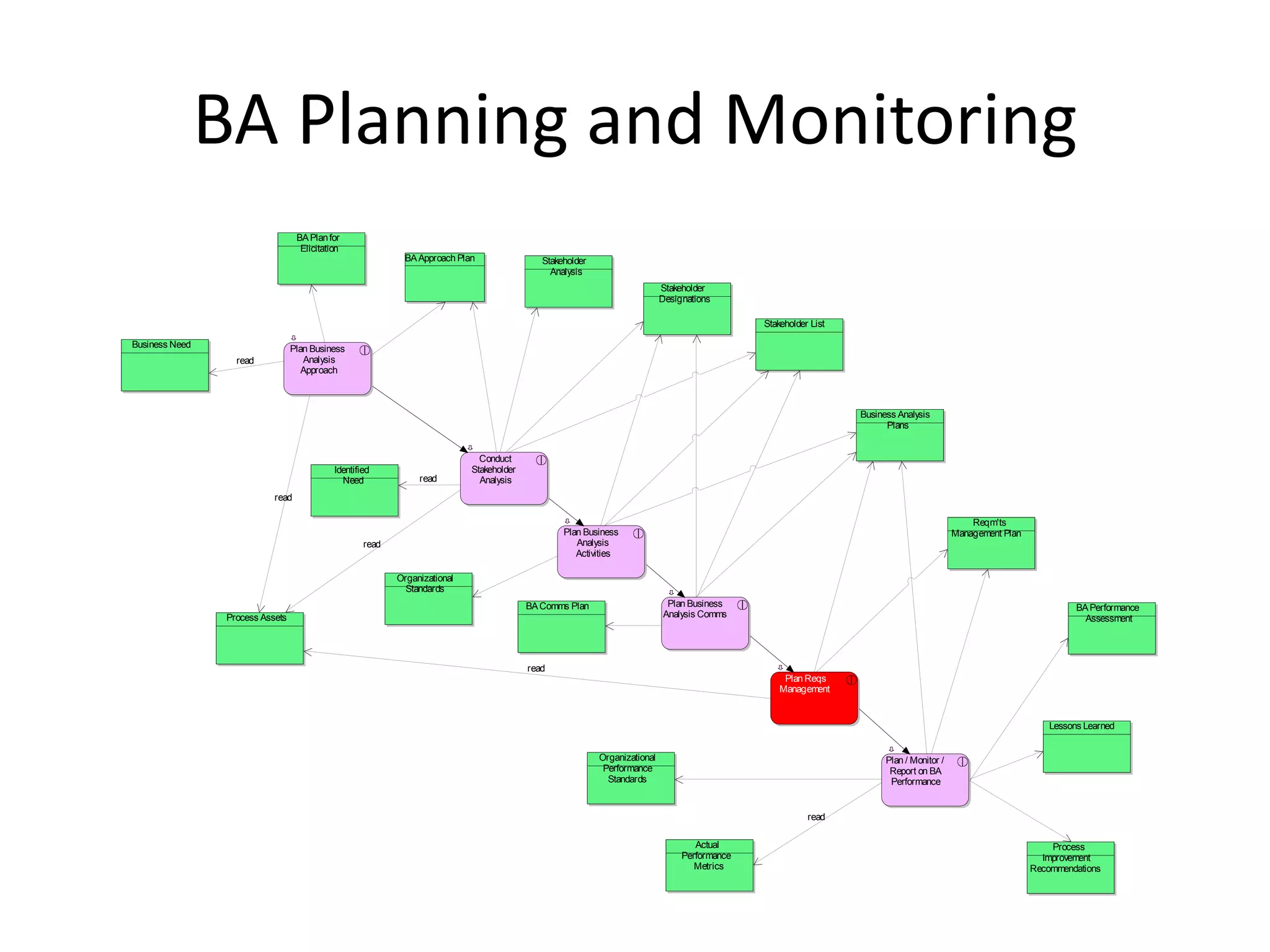 BA Planning and Monitoring
                                  BA Plan for
                                   Elicitation
                                                             BA Approach Plan                Stakeholder
                                                                                               Analysis
                                                                                                                            Stakeholder
                                                                                                                            Designations

                                                                                                                                               Stakeholder List

Business Need                    Plan Business
                  read              Analysis
                                    Approach



                                                                                                                                                                  Business Analysis
                                                                                                                                                                        Plans


                                                                              Conduct
                                            Identified                      Stakeholder
                                              Need              read          Analysis
                           read

                                                                                                                                                                                               Reqm'ts
                                                                                                  Plan Business                                                                            Management Plan
                                                    read                                             Analysis
                                                                                                     Activities

                                                           Organizational
                                                             Standards
                                                                                          BA Comms Plan                      Plan Business                                                                             BA Performance
                Process Assets                                                                                              Analysis Comms                                                                               Assessment




                                                                                          read
                                                                                                                                                    Plan Reqs
                                                                                                                                                   Management


                                                                                                                                                                                                                 Lessons Learned


                                                                                                           Organizational                                               Plan / Monitor /
                                                                                                            Performance                                                  Report on BA
                                                                                                             Standards                                                   Performance


                                                                                                                                                          read

                                                                                                                                    Actual                                                                       Process
                                                                                                                                 Performance                                                                   Improvement
                                                                                                                                    Metrics                                                                  Recommendations
 