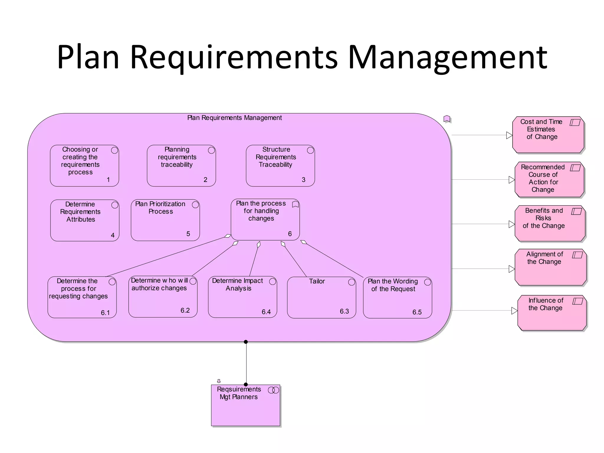 Plan Requirements Management
                                                    Plan Requirements Management
                                                                                                                                 Cost and Time
                                                                                                                                   Estimates
                                                                                                                                   of Change
    Choosing or                          Planning                          Structure
    creating the                      requirements                       Requirements
   requirements                        traceability                       Traceability                                           Recommended
      process                                                                                                                      Course of
                    1                                   2                                 3                                        Action for
                                                                                                                                    Change

    Determine                 Plan Prioritization                  Plan the process
   Requirements                    Process                            for handling                                                Benefits and
     Attributes                                                         changes                                                       Risks
                                                                                                                                 of the Change
                         4                          5                                 6


                                                                                                                                  Alignment of
                                                                                                                                  the Change

  Determine the              Determine w ho w ill           Determine Impact                  Tailor         Plan the Wording
    process for              authorize changes                  Analysis                                      of the Request
requesting changes
                                                                                                                                   Inf luence of
                                               6.2                                                                                 the Change
                   6.1                                                       6.4                       6.3                 6.5




                                                             Reqsuirements
                                                              Mgt Planners
 